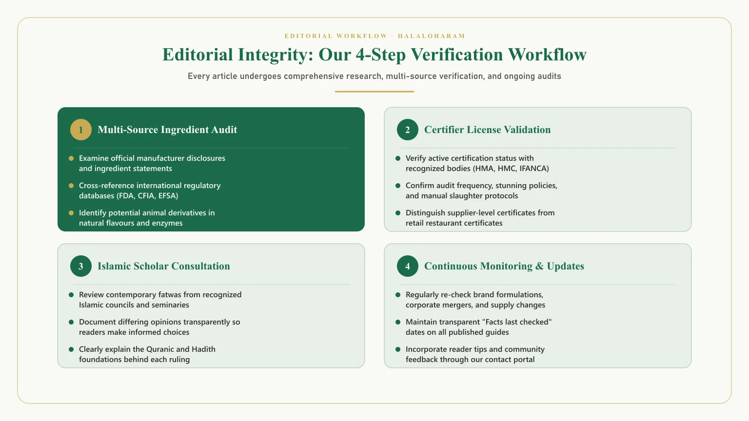 About HalalOHaram verification methodology: 4-step research and fact-checking editorial workflow