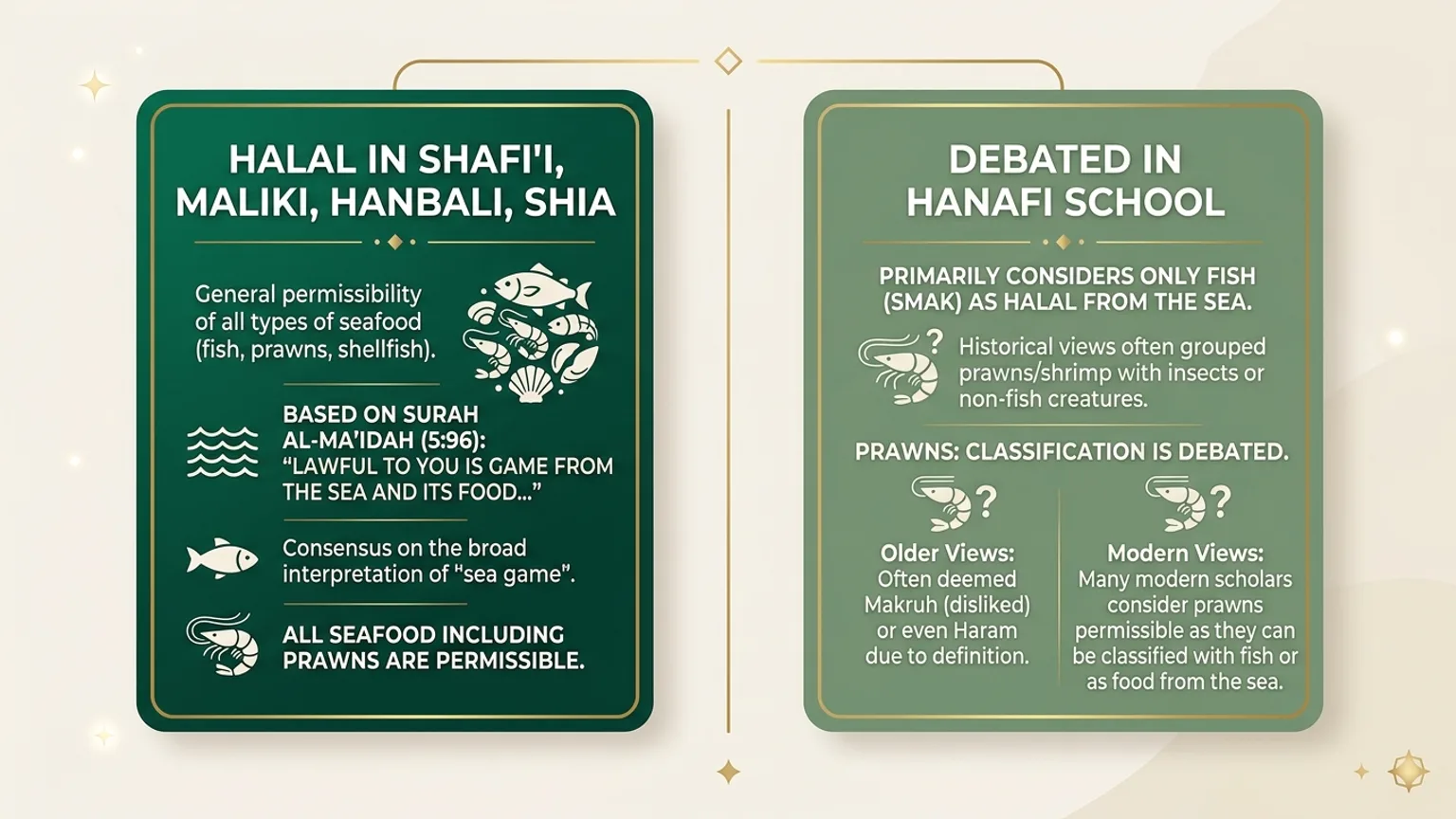 Islamic rulings on prawns across Shafi'i, Maliki, Hanbali, Shia and Hanafi schools