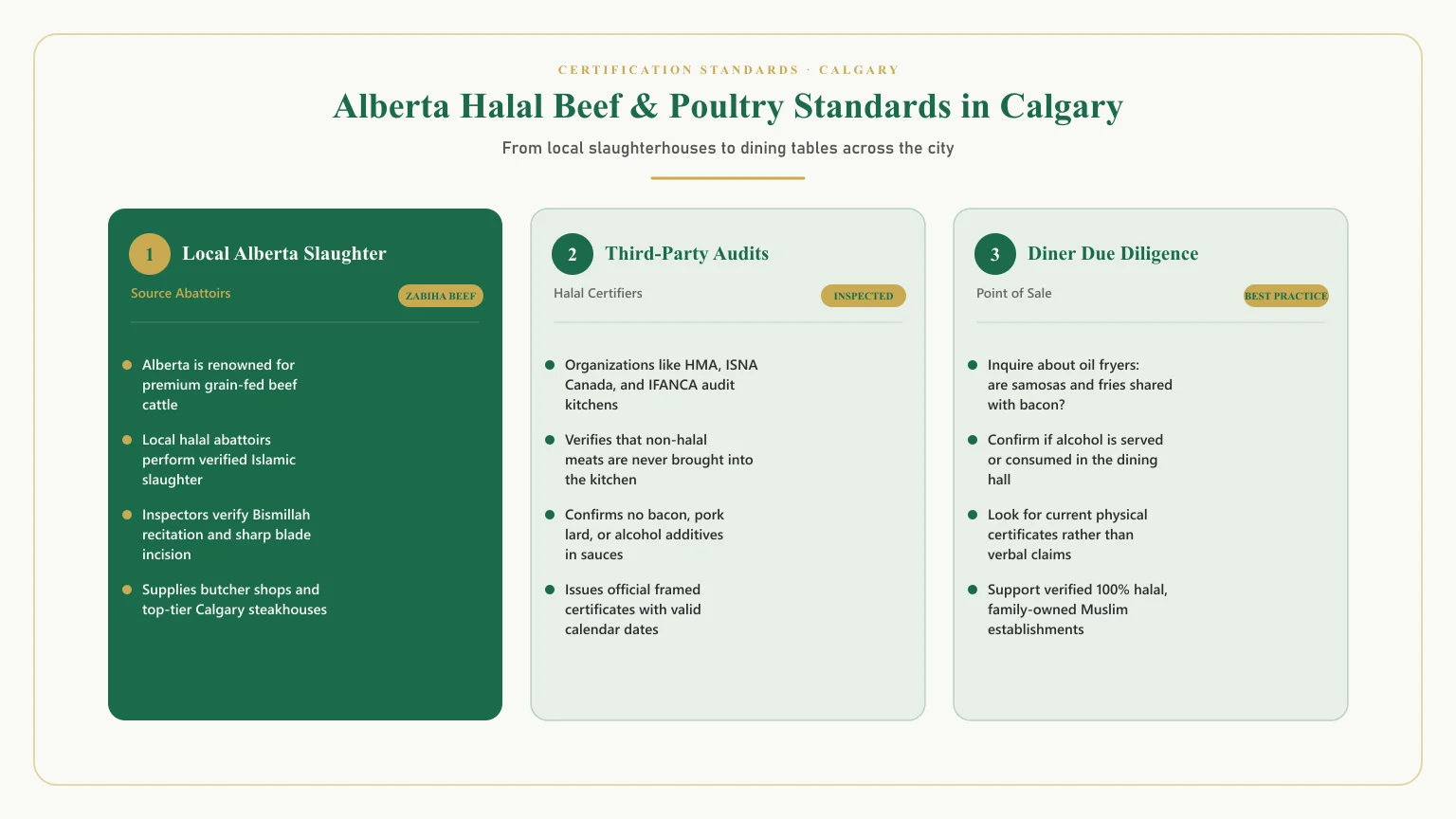 Halal restaurants in Calgary certifications: Meat standards and halal food Calgary inspection guide
