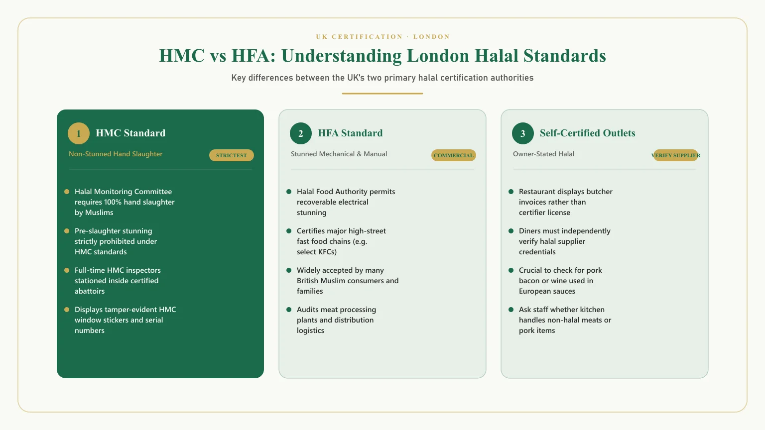 Halal restaurants in London certifications: HMC certified London vs HFA standards for halal food London