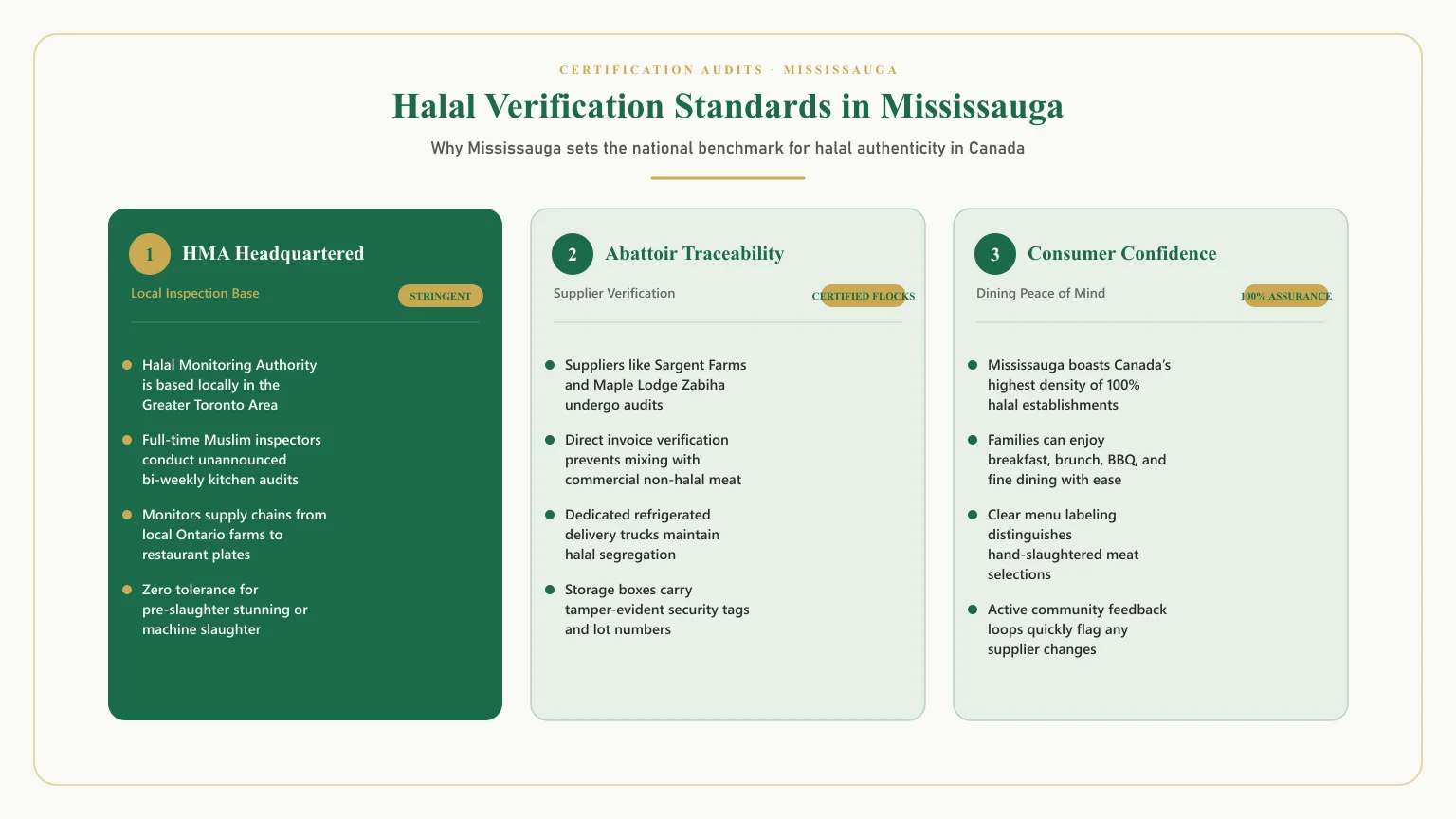 Halal restaurants in Mississauga certifications: HMA certified Mississauga standards for halal food Mississauga