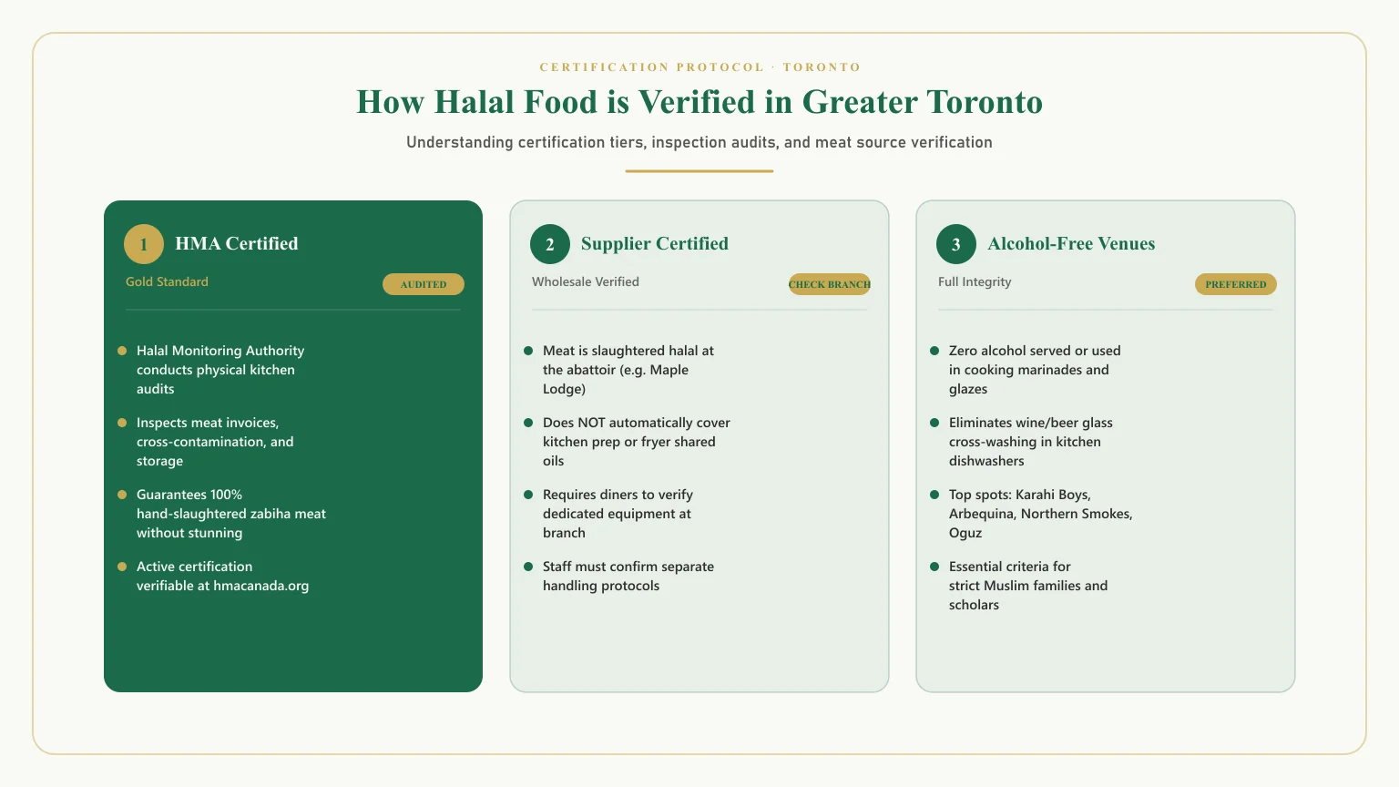 Halal restaurants in Toronto certification guide: HMA certified standards and halal food Toronto verification