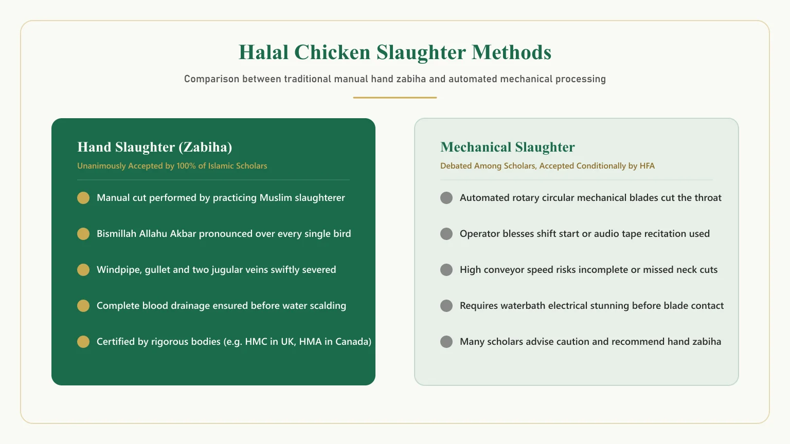 Comparison between hand zabiha chicken slaughter and automated mechanical slaughter