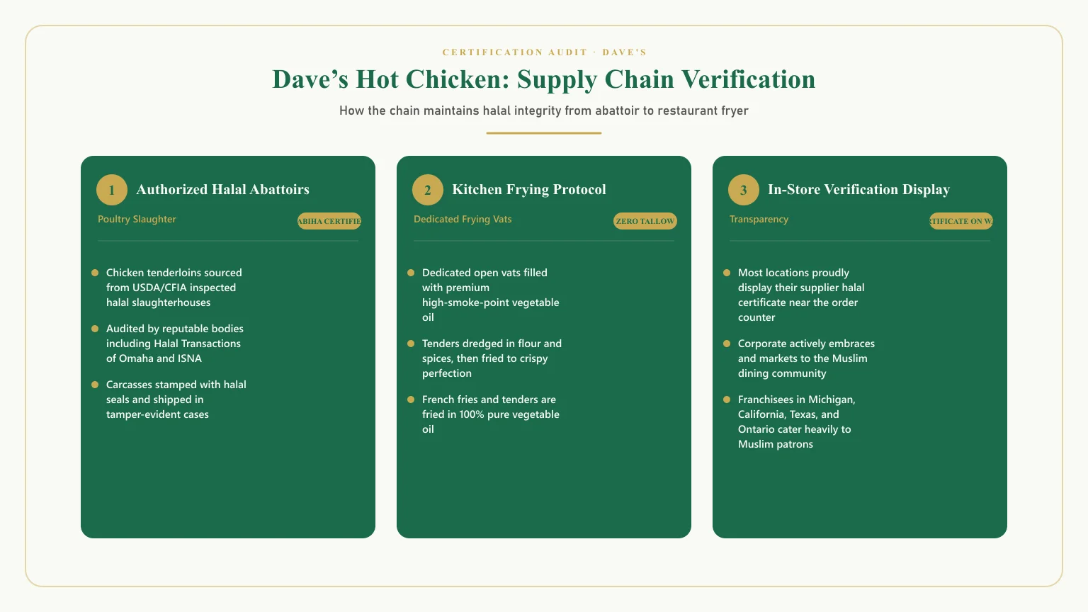 Is dave's hot chicken halal: Daves hot chicken halal certificate and supplier auditing process