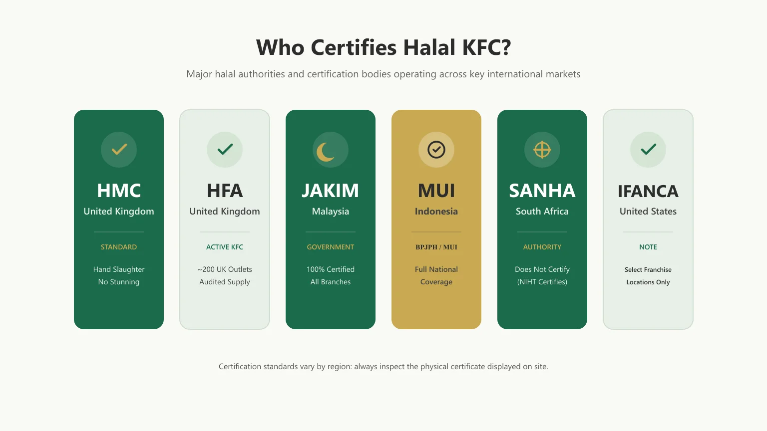 Halal certification bodies that certify KFC including HMC HFA JAKIM MUI SANHA and IFANCA
