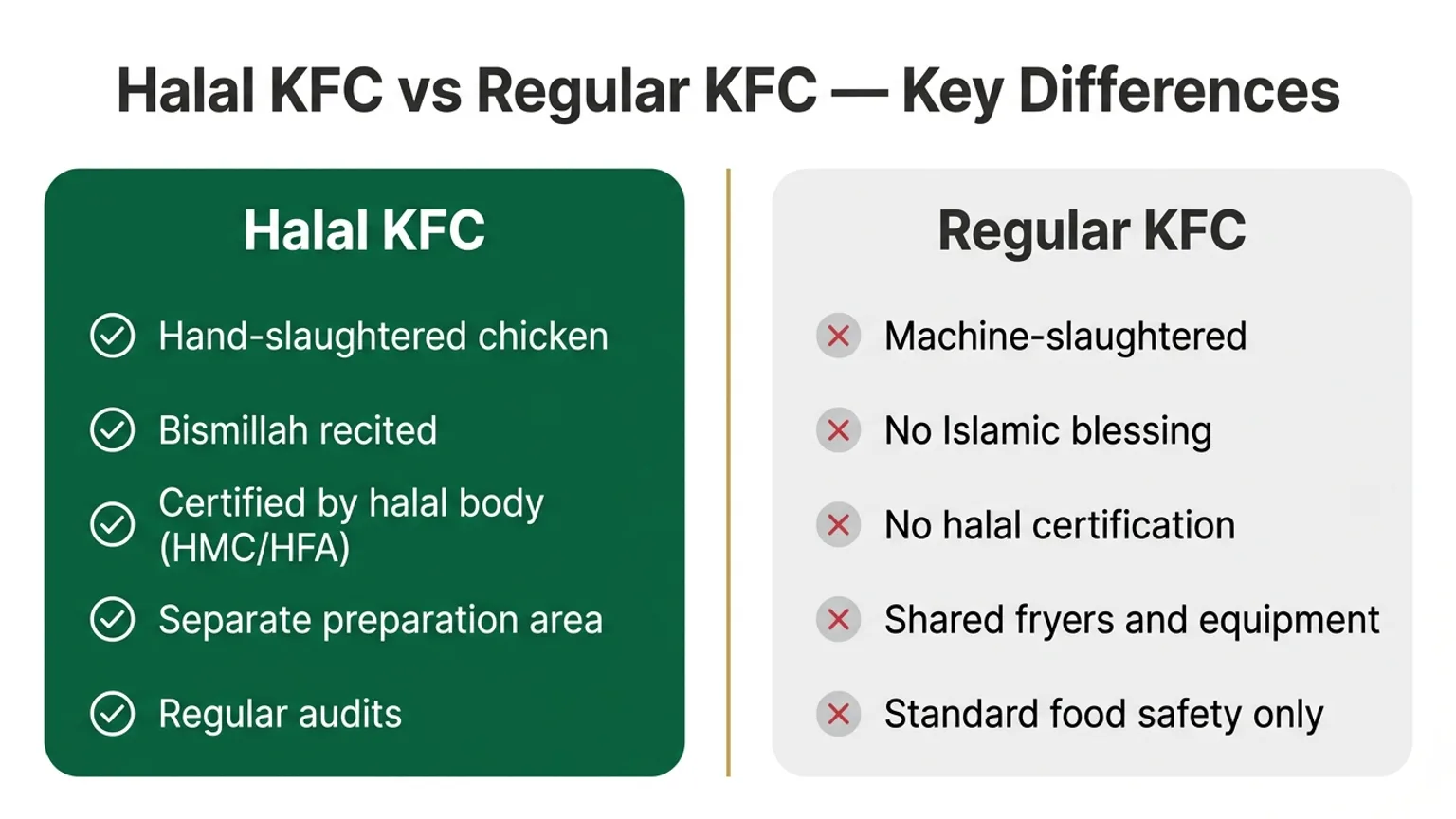 Comparison infographic showing differences between halal certified KFC and regular KFC
