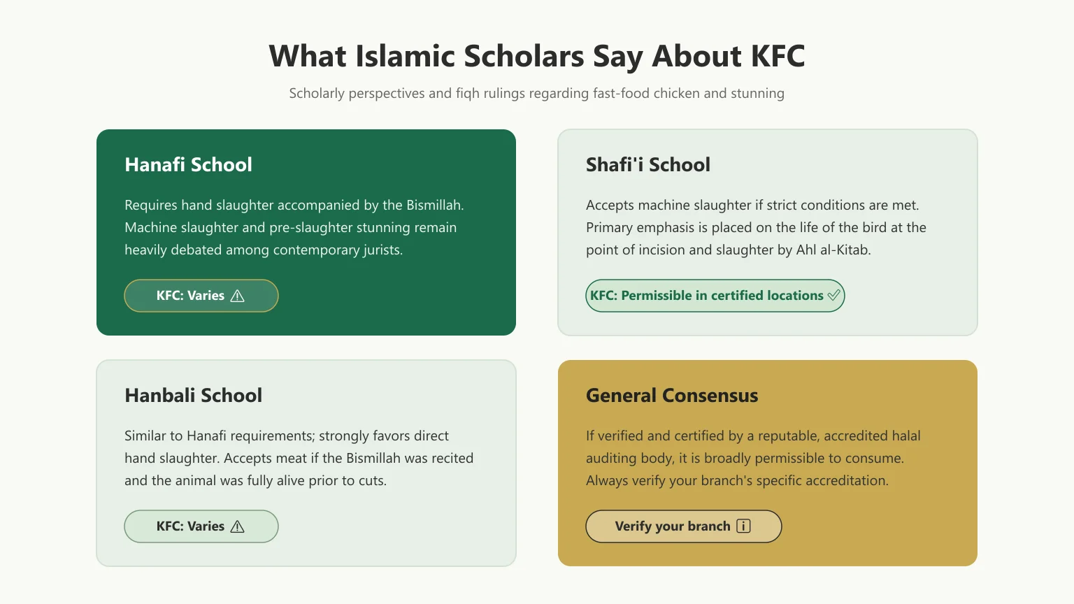 Summary of Islamic scholarly opinions on KFC halal status from four schools of thought
