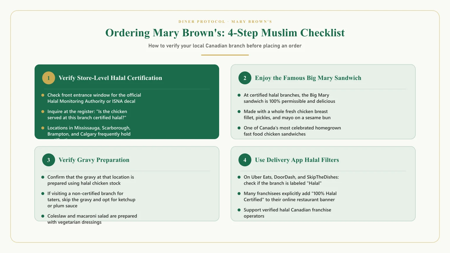 Is mary brown's halal: Shopper checklist for mary browns halal locations and asking for certificate