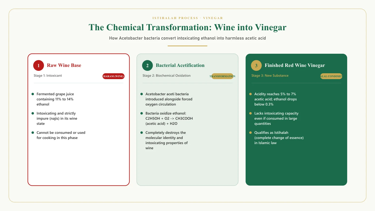 Is red wine vinegar halal: Istihalah red wine vinegar and does red wine vinegar have alcohol chemical transformation