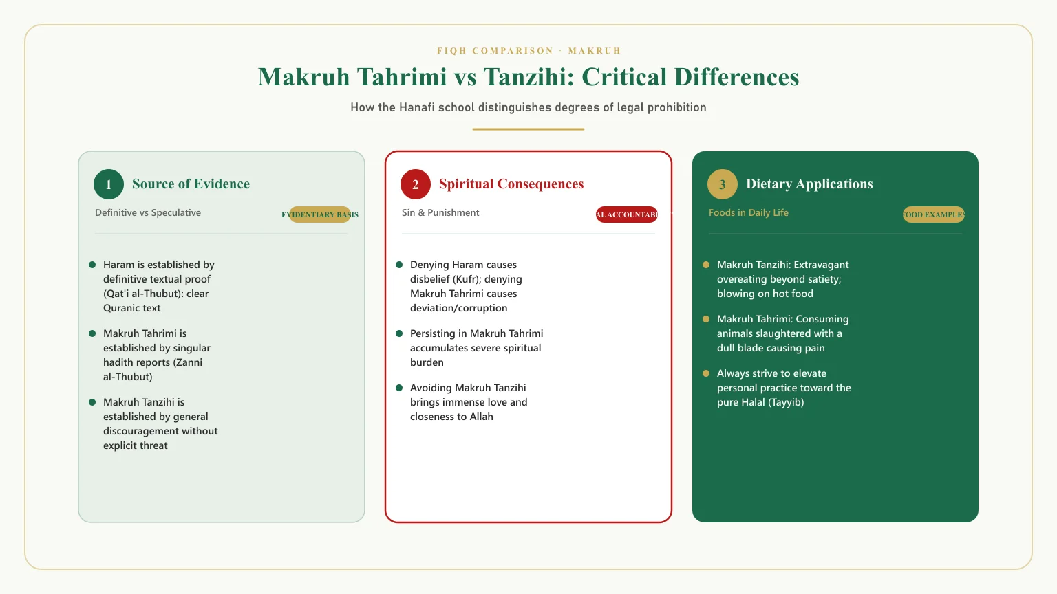 What is makruh: Makruh tahrimi vs tanzihi and is makruh a sin detailed legal distinction