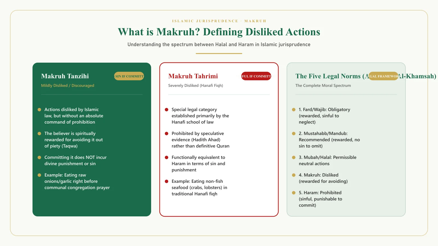 What is makruh: What does makruh mean and difference between makruh and haram Islamic law matrix